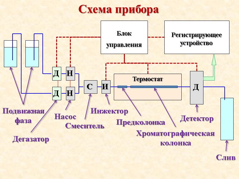 Слив Подвижная фаза Насос Дегазатор Предколонка Хроматографическая колонка Детектор Смеситель Инжектор Схема прибора